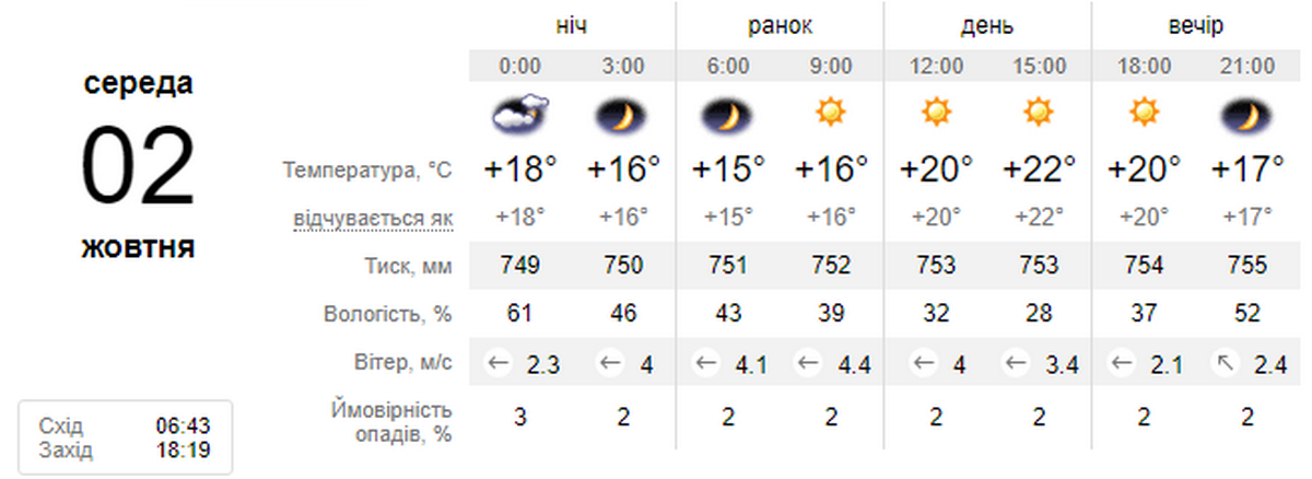погода у Нікополі 2 жовтня