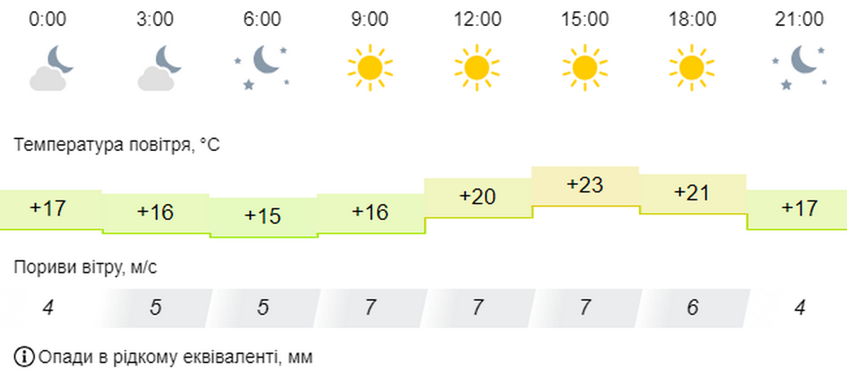 погода у Нікополі 2 жовтня 2