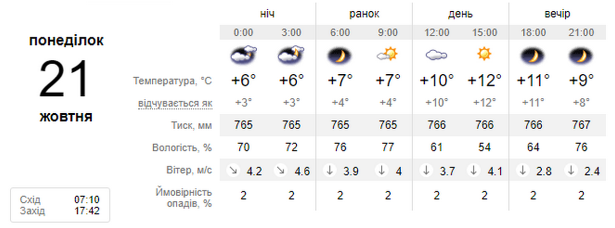 погода у Нікополі 21 жовтня