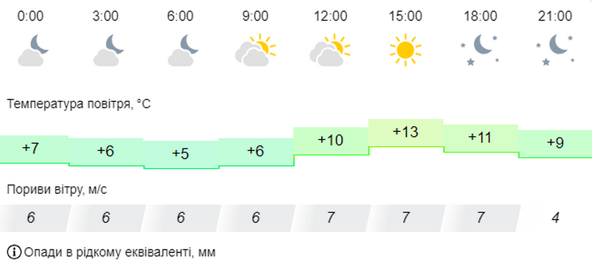 погода у Нікополі 21 жовтня 2