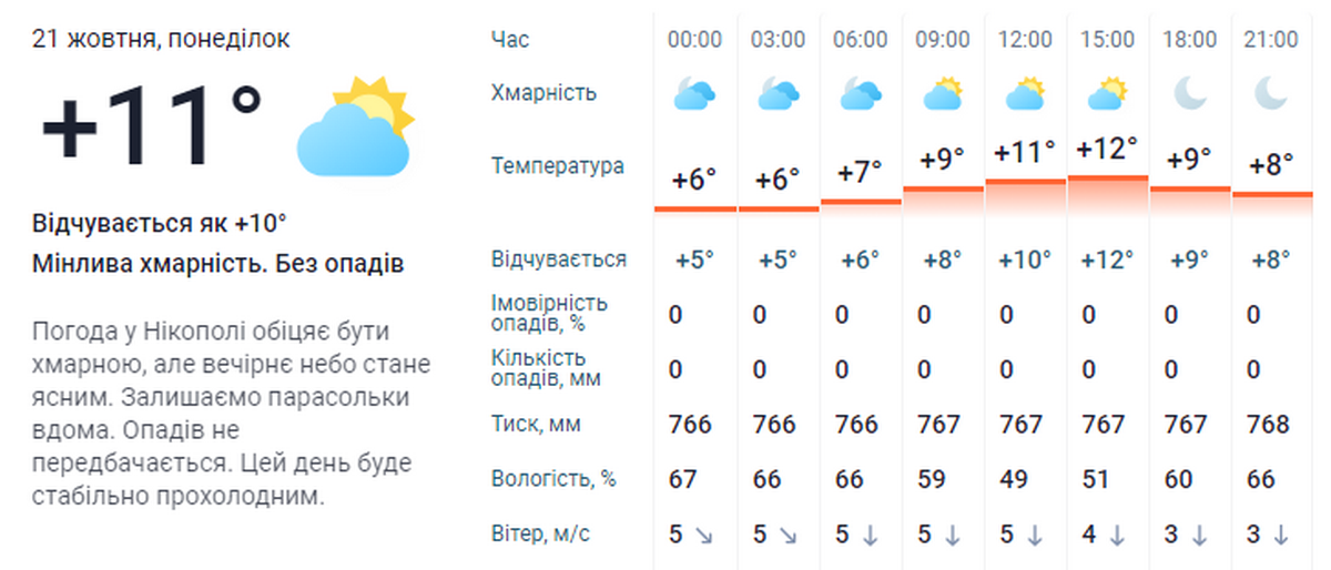 погода у Нікополі 21 жовтня 3