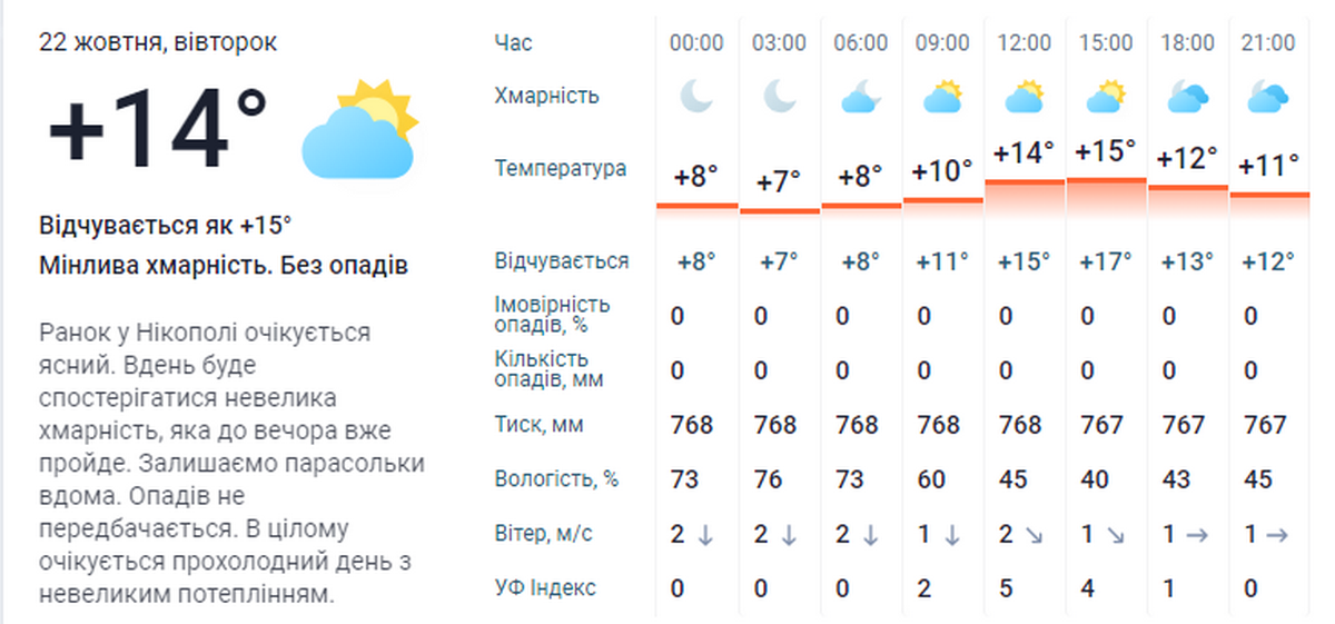 погода у Нікополі 22 жовтня