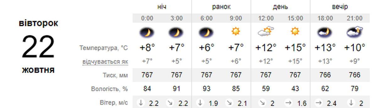 погода у Нікополі 22 жовтня 2
