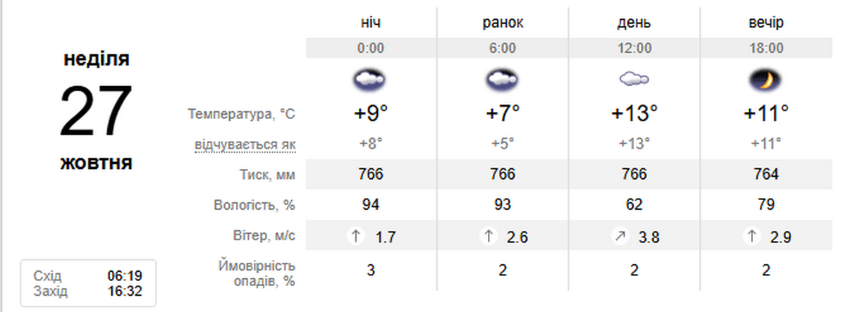 погода у Нікополі 26 жовтня