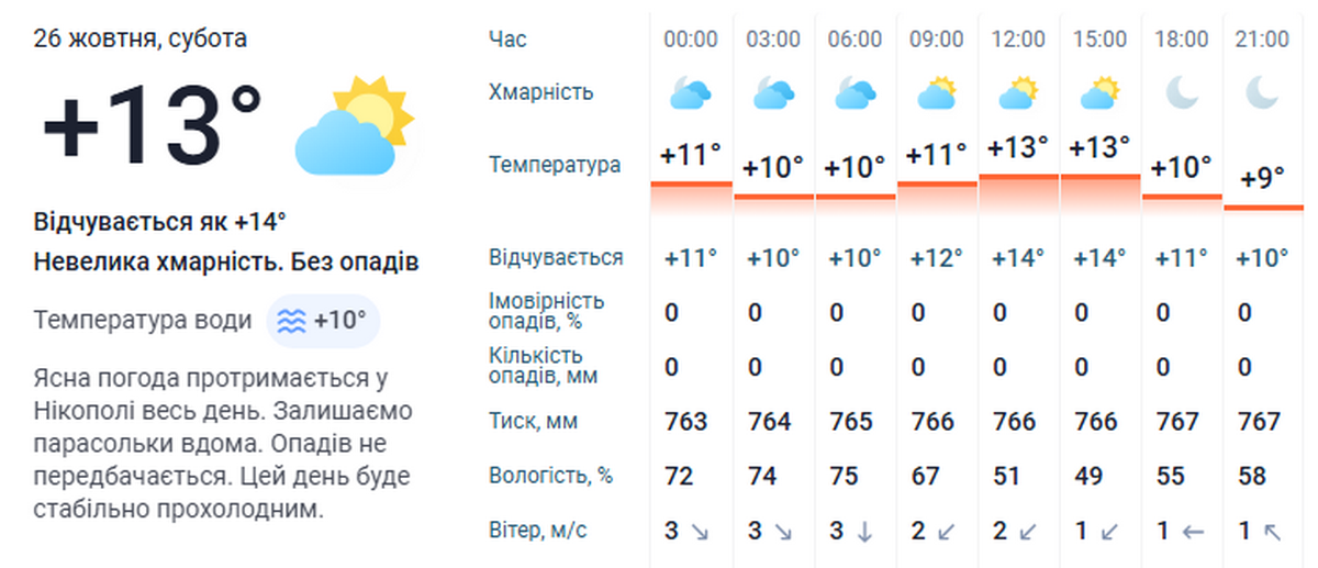 погода у Нікополі 26 жовтня 3