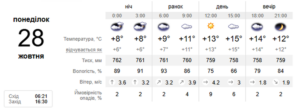 погода у Нікополі 28 жовтня 2