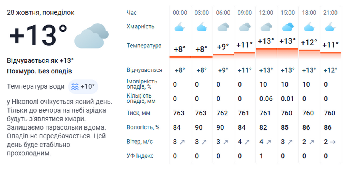погода у Нікополі 28 жовтня 3