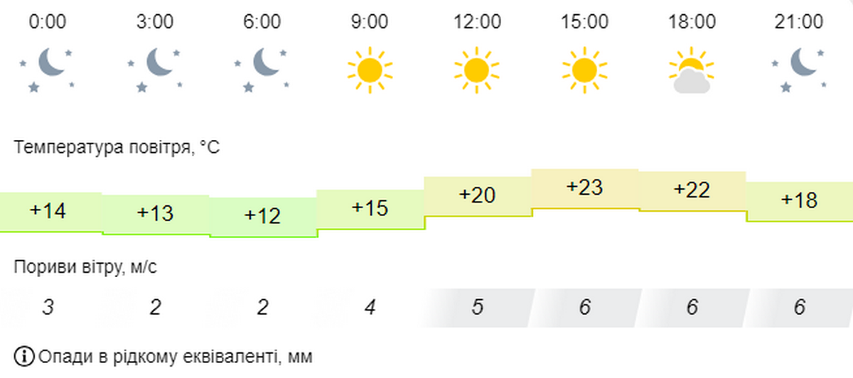 погода у Нікополі 3 жовтня 2