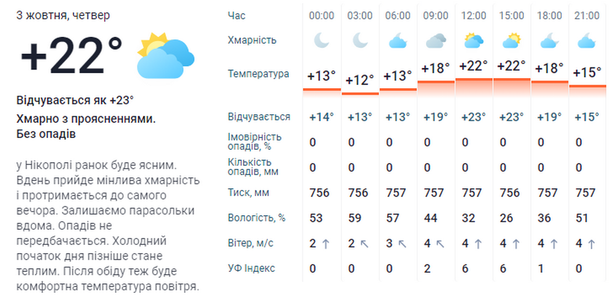 погода у Нікополі 3 жовтня 3
