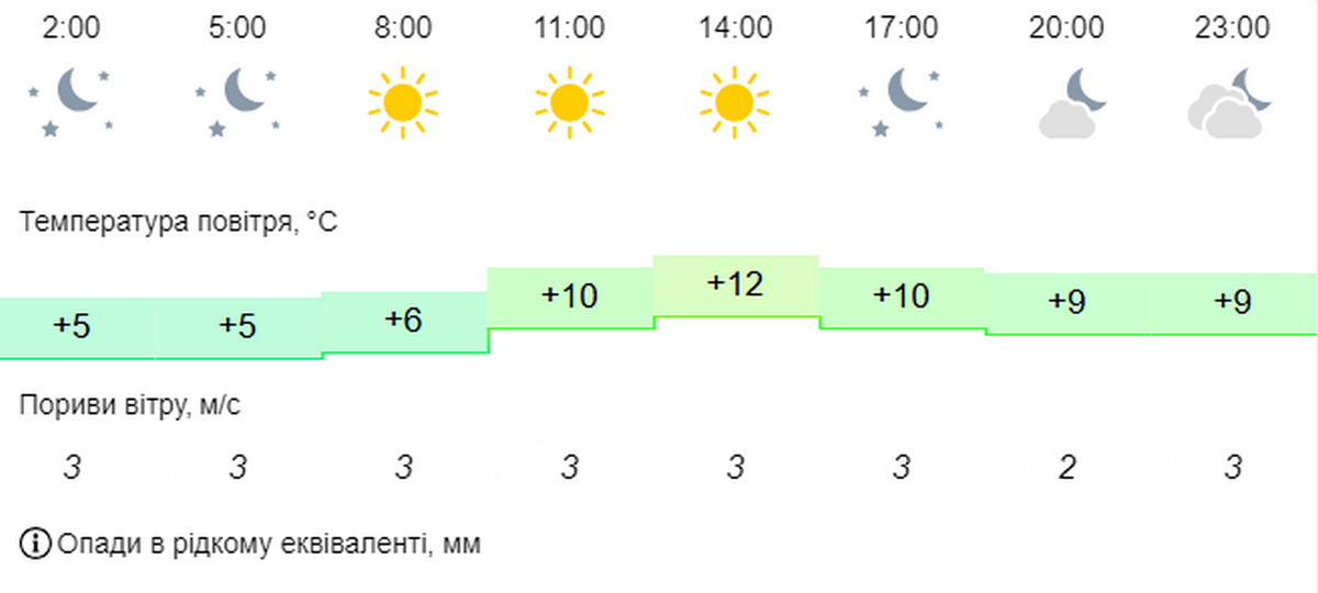 погода у Нікополі 30 жовтня