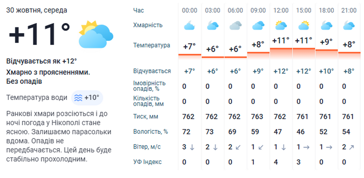 погода у Нікополі 30 жовтня 2