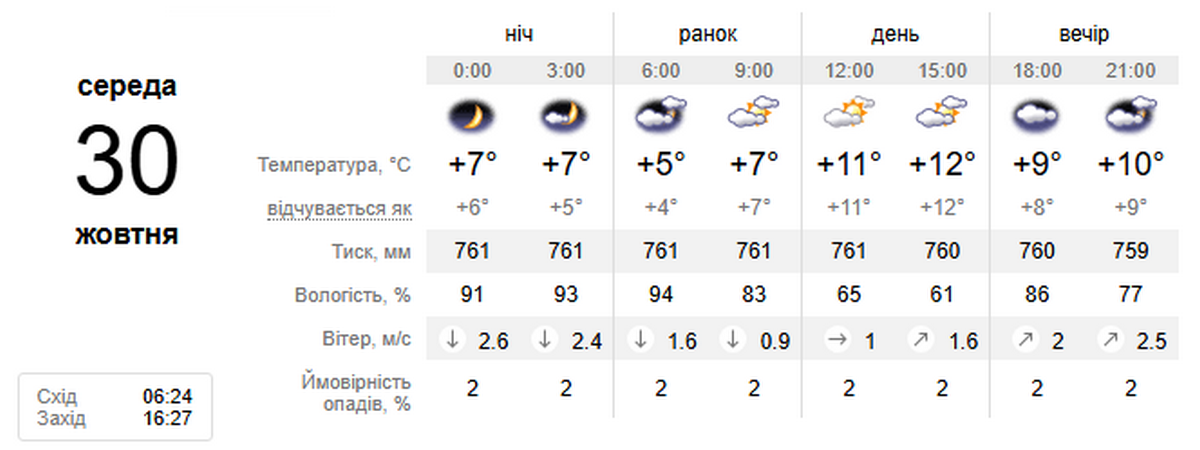 погода у Нікополі 30 жовтня 3