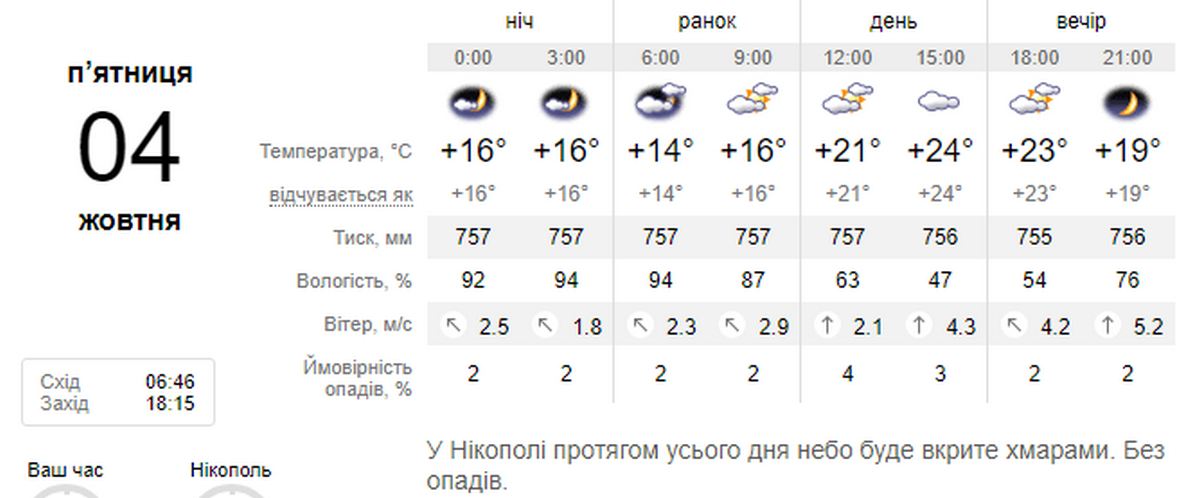 погода у Нікополі 4 жовтня