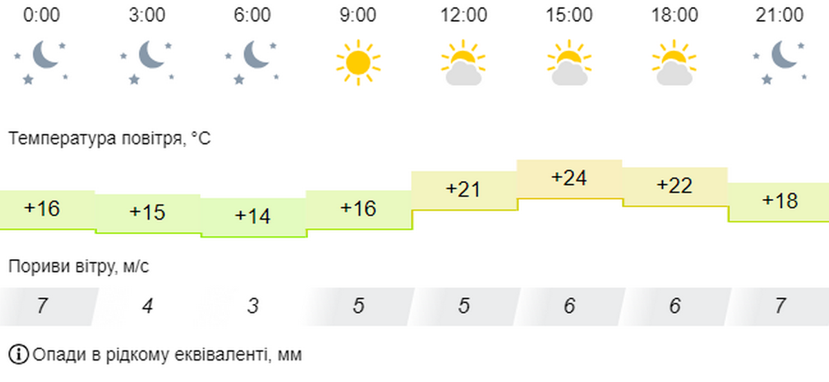 погода у Нікополі 4 жовтня 2