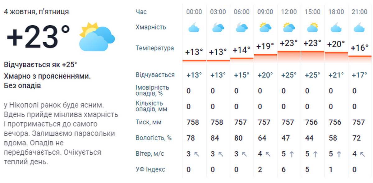 погода у Нікополі 4 жовтня 3