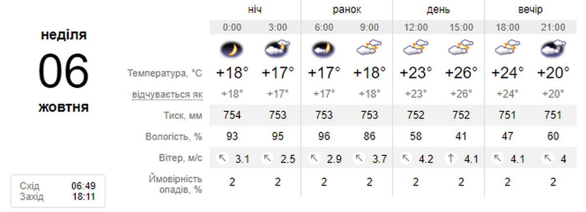 погода у Нікополі 6 жовтня