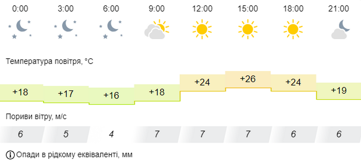 погода у Нікополі 6 жовтня 2