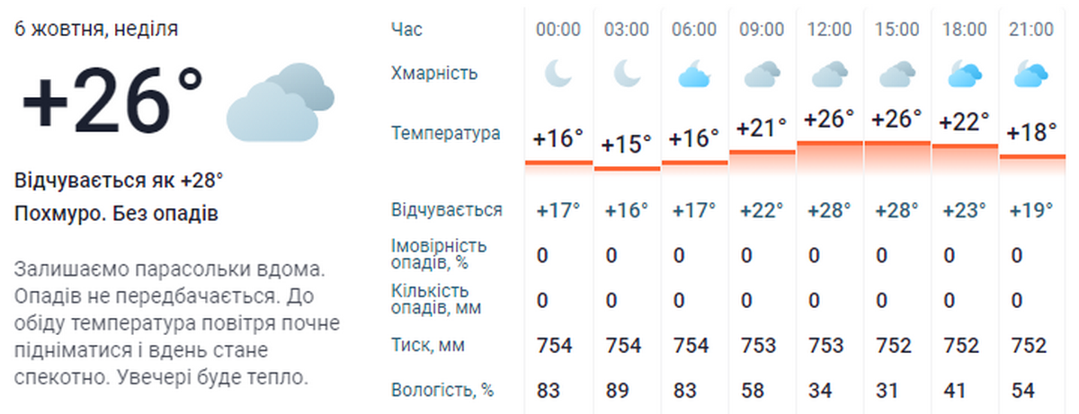 погода у Нікополі 6 жовтня 3