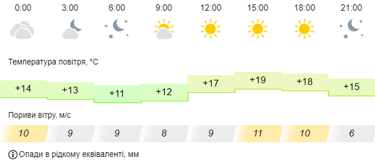 погода у Нікополі 2