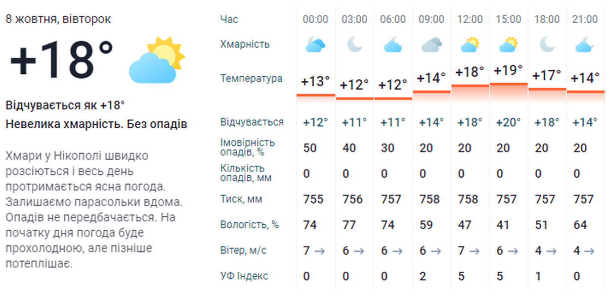 погода у Нікополі 3