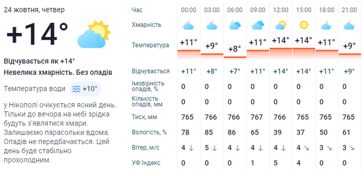 погода у Нікополі 3