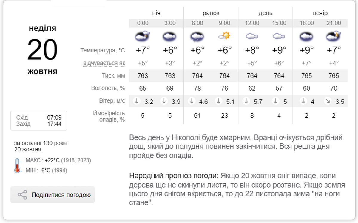 Похмуро і прохолодно: погода у Нікополі 20 жовтня