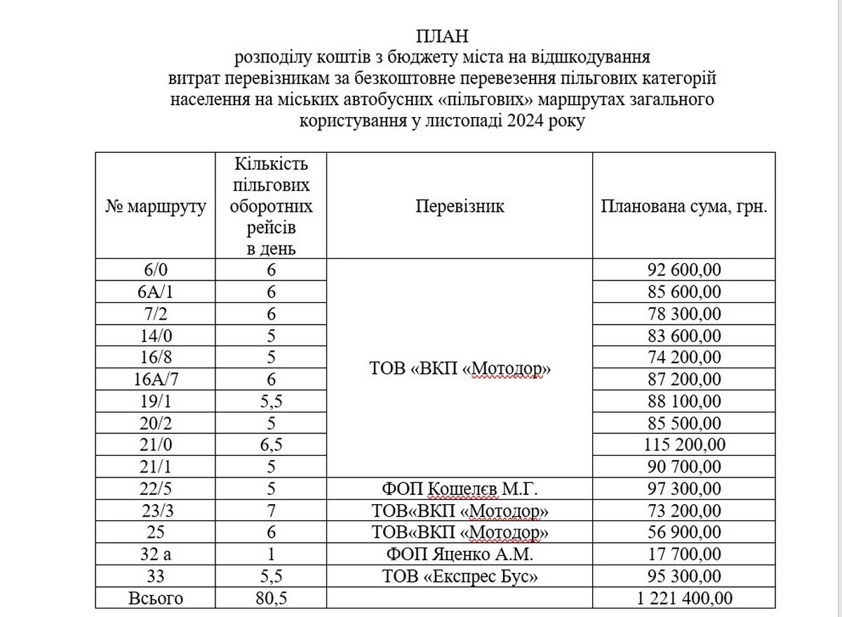 Скільки у Нікополі перевізники отримають компенсації з бюджету у листопаді