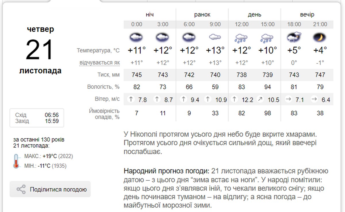 Тим часом, у Нікополі, згідно із прогнозу, 21 листопада очікується тепла погода – до +14, і сильний дощ. А холодати розпочне вже з п’ятниці. 