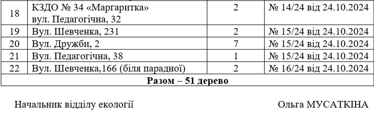 У Нікополі планують видалити 51 дерево: перелік адрес