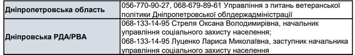 Збережіть собі: корисні контакти для ветеранів і членів родин полеглих Захисників на Нікопольщині