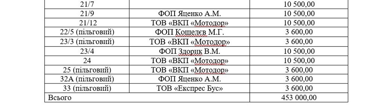 Скільки у Нікополі перевізники отримають компенсації з бюджету у листопаді