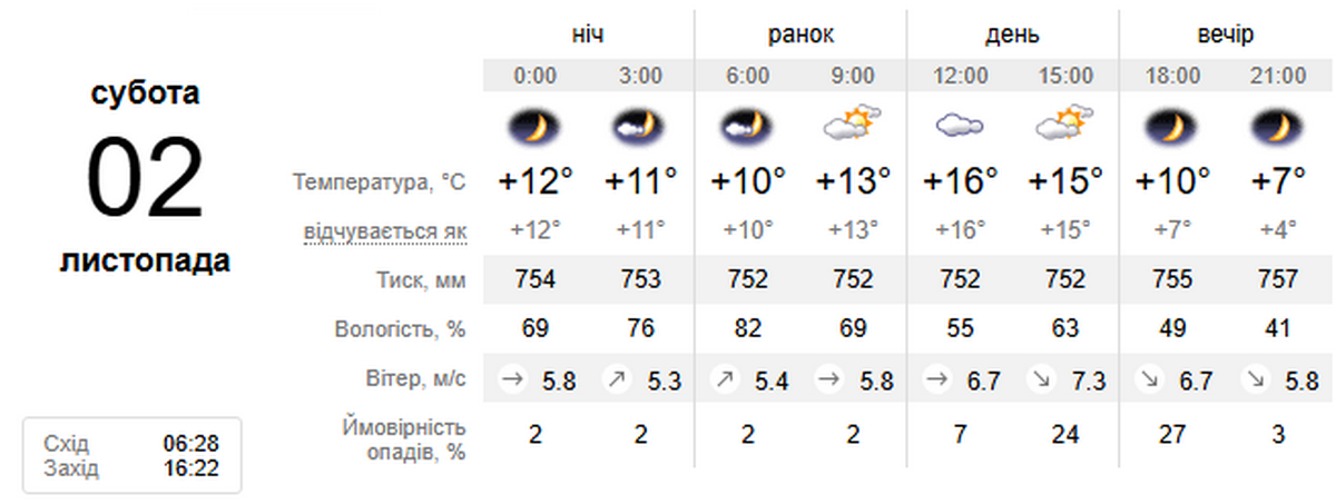 Погода у Нікополі