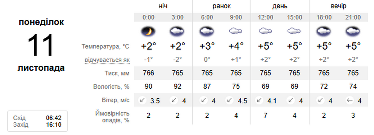 Погода у Нікополі 11 жовтня