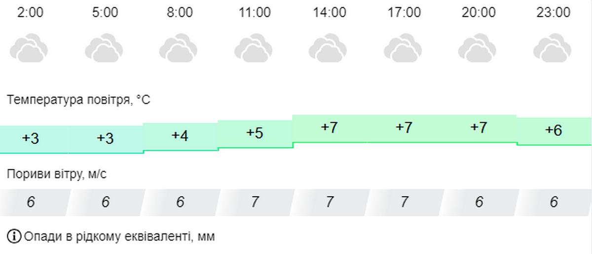 Погода у Нікополі 11 жовтня 2