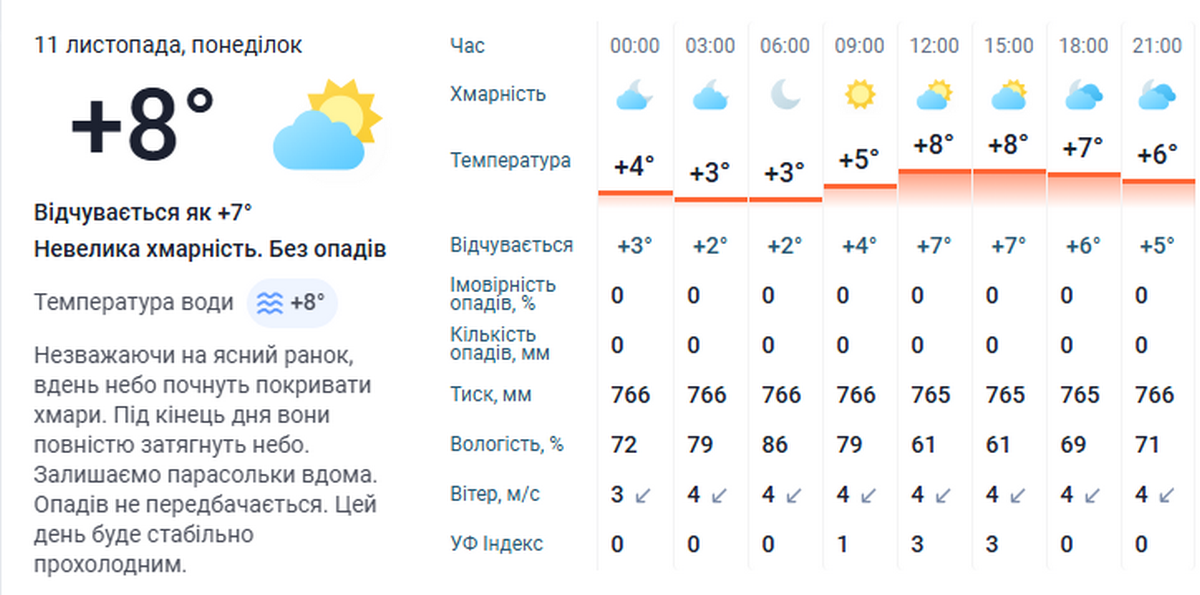 Погода у Нікополі 11 жовтня 3