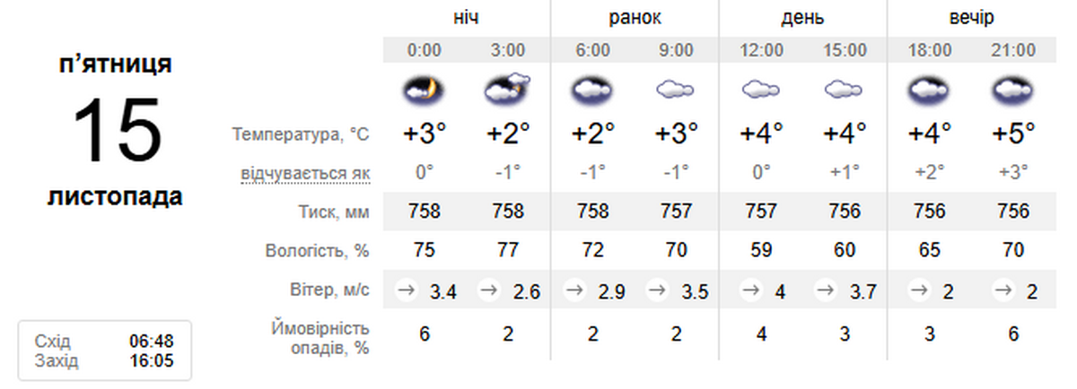 Погода у Нікополі 15 листопада