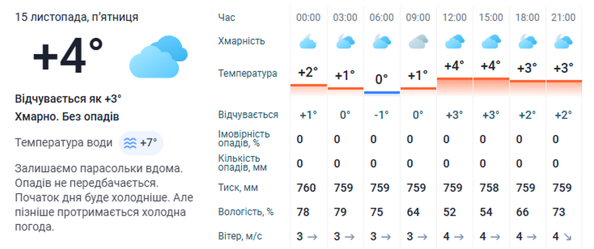 Погода у Нікополі 15 листопада 3