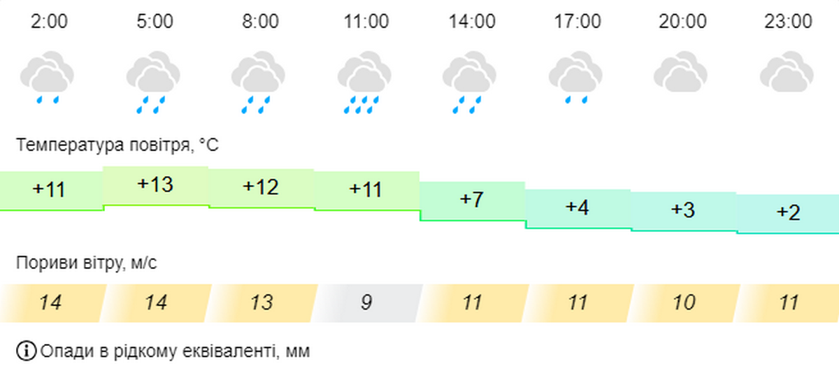 Погода у Нікополі 23 листопада