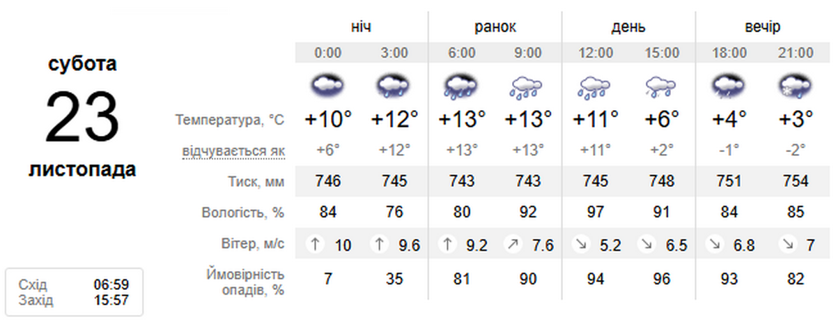 Погода у Нікополі 23 листопада 2