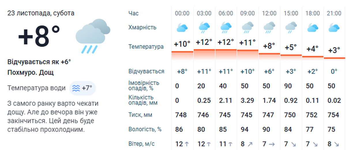 Погода у Нікополі 23 листопада 3