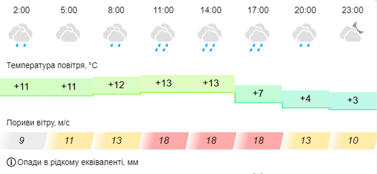 Погода у Нікополі 2