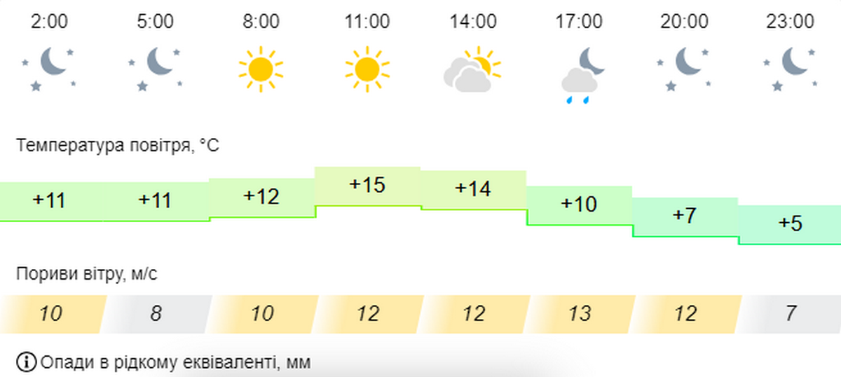 Погода у Нікополі 2