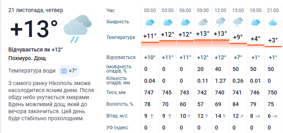 Погода у Нікополі 3