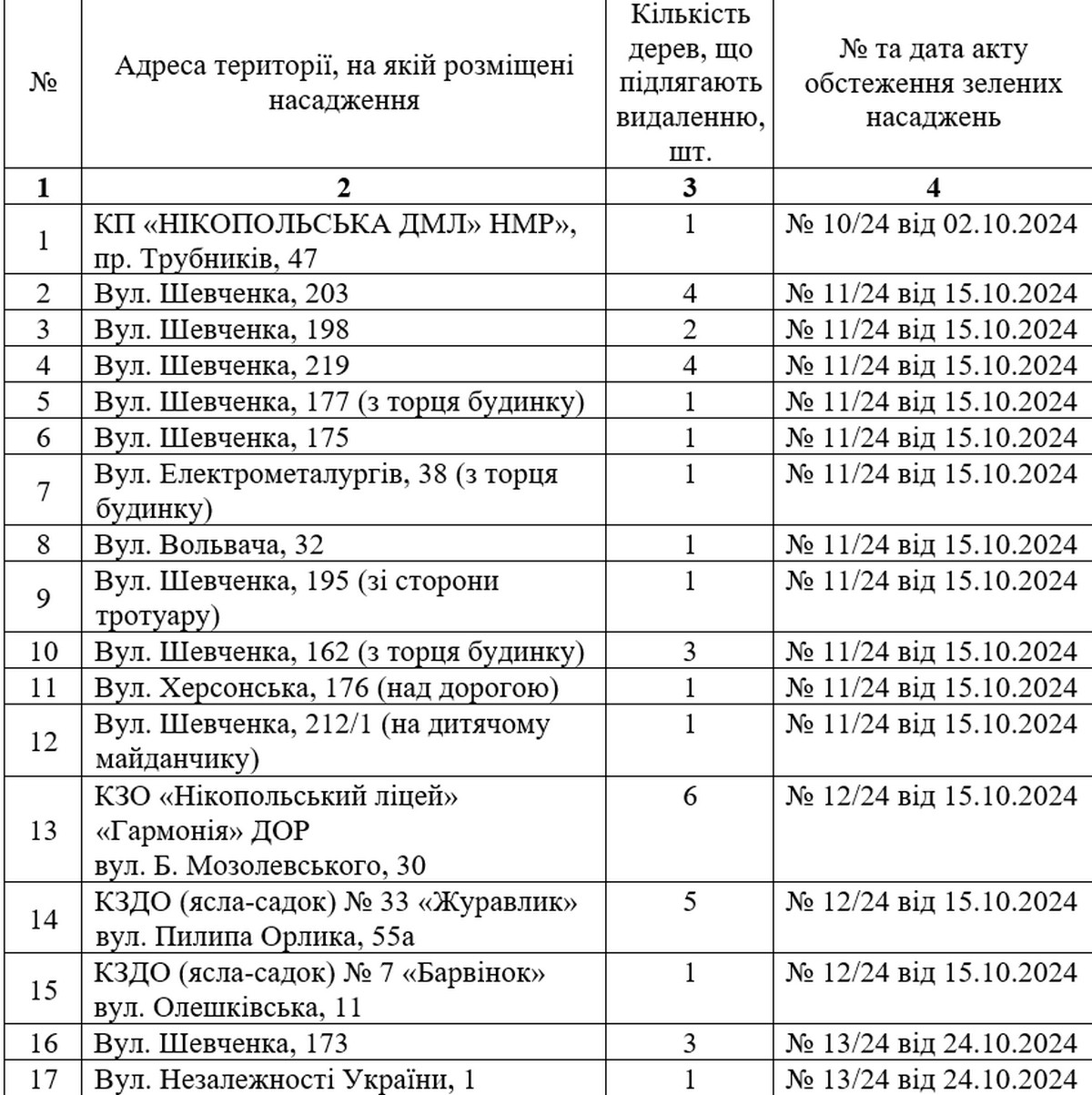 У Нікополі планують видалити 51 дерево: перелік адрес