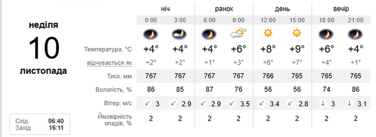 погода у Нікополі