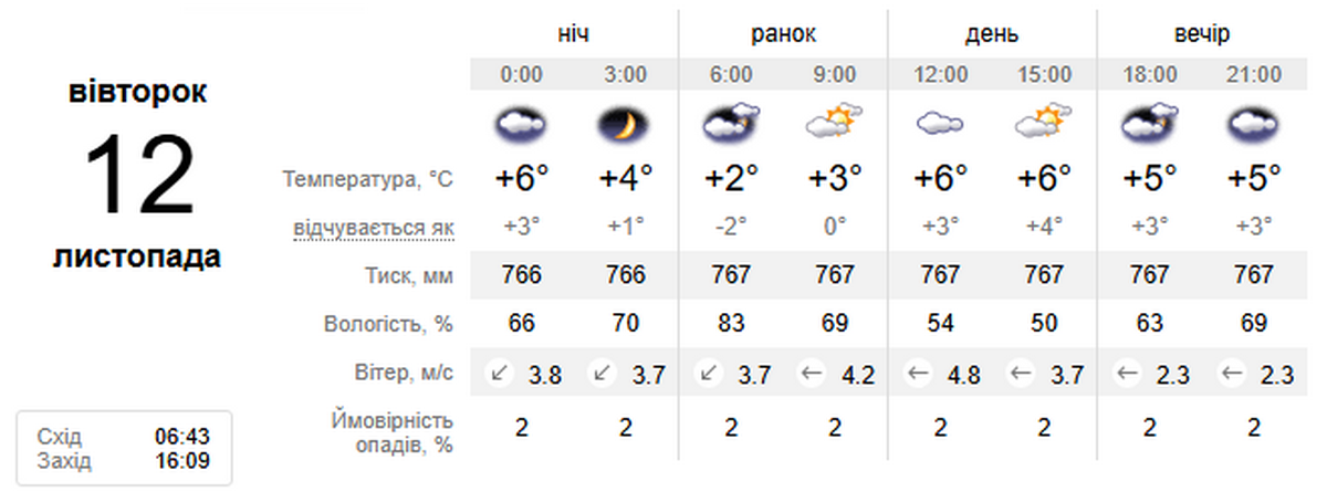 погода у Нікополі 12 листопада