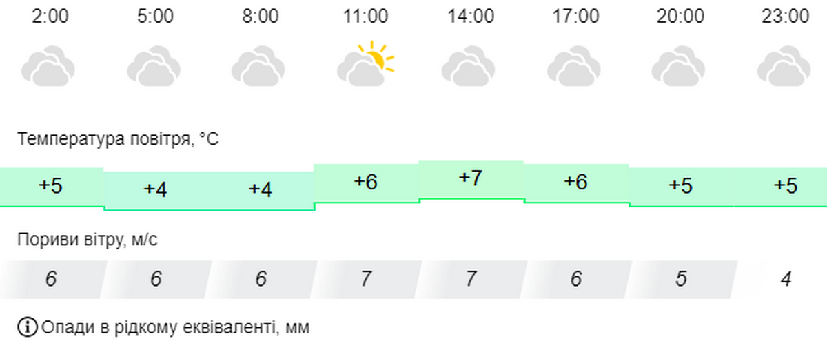 погода у Нікополі 12 листопада 2