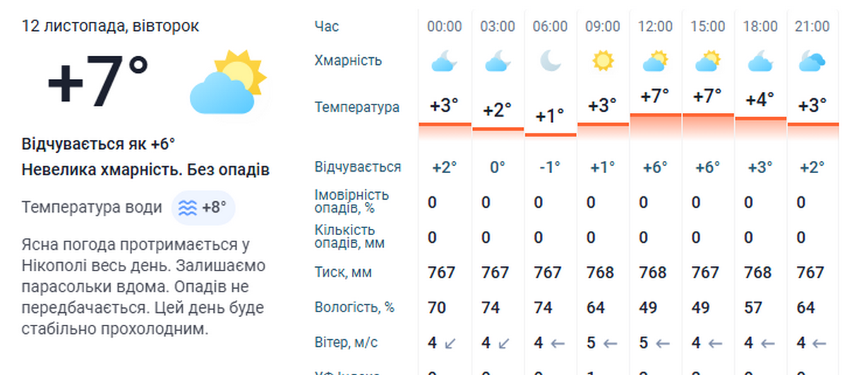 погода у Нікополі 12 листопада 3