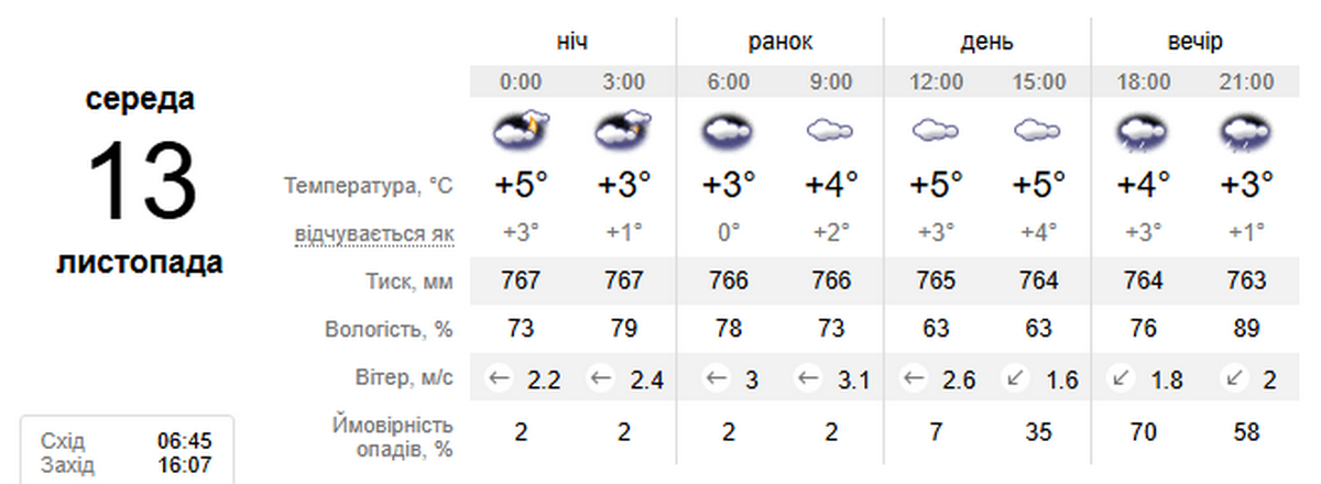 погода у Нікополі 13 листопада