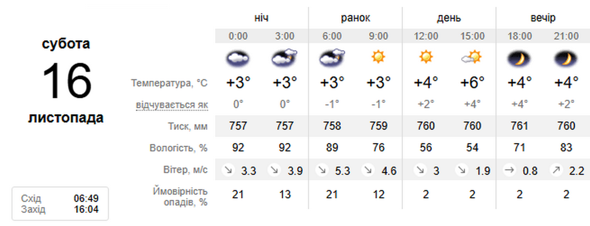 погода у Нікополі 16 листопада